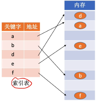 数据结构