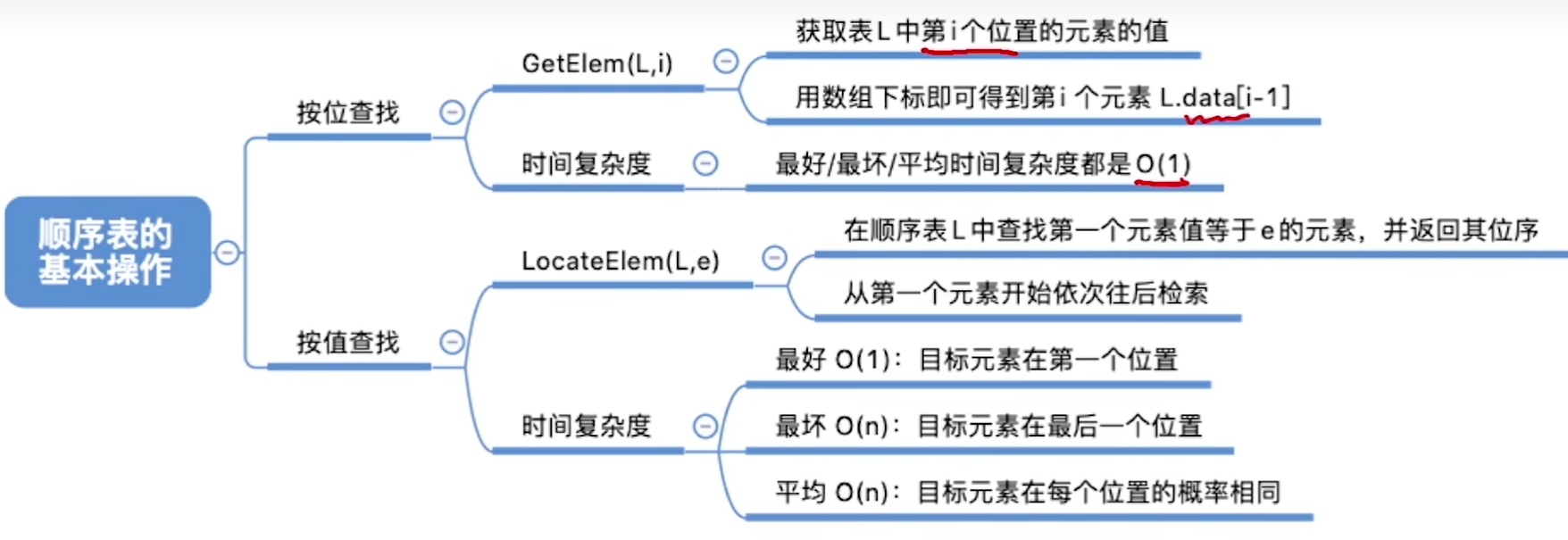 数据结构