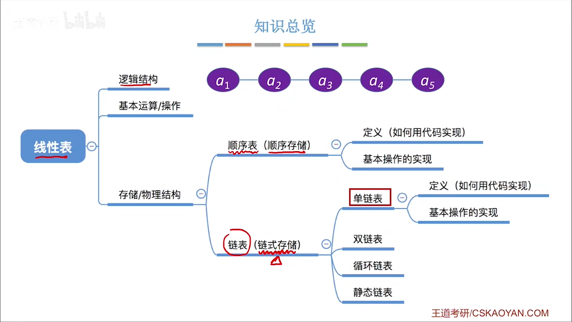 数据结构