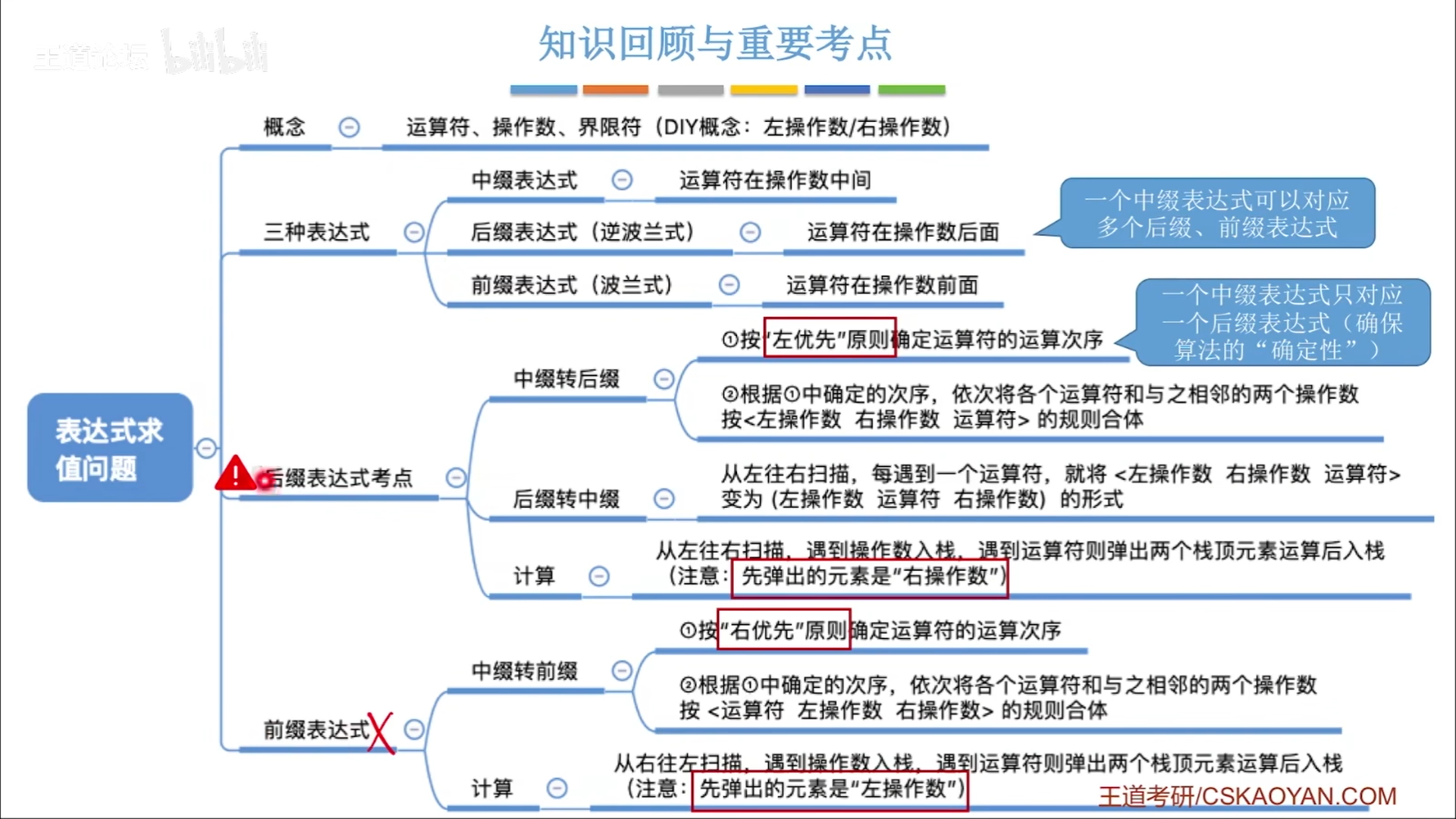 数据结构