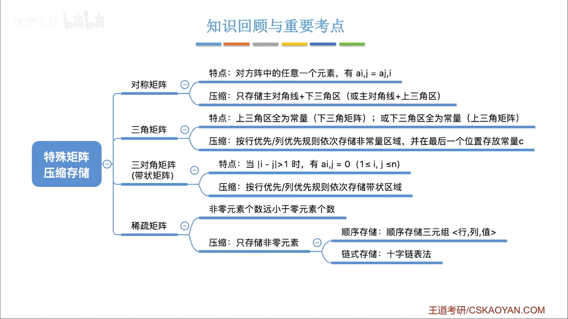 数据结构