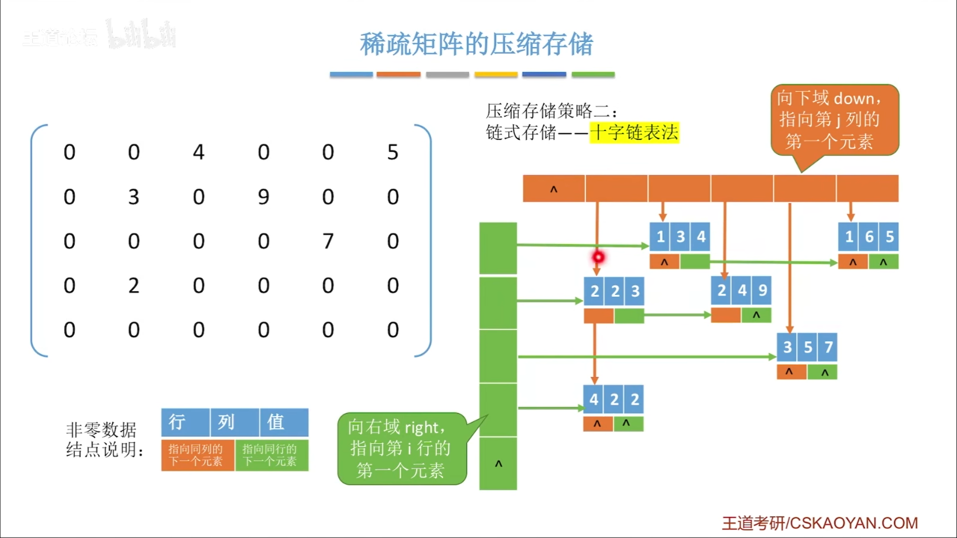 数据结构