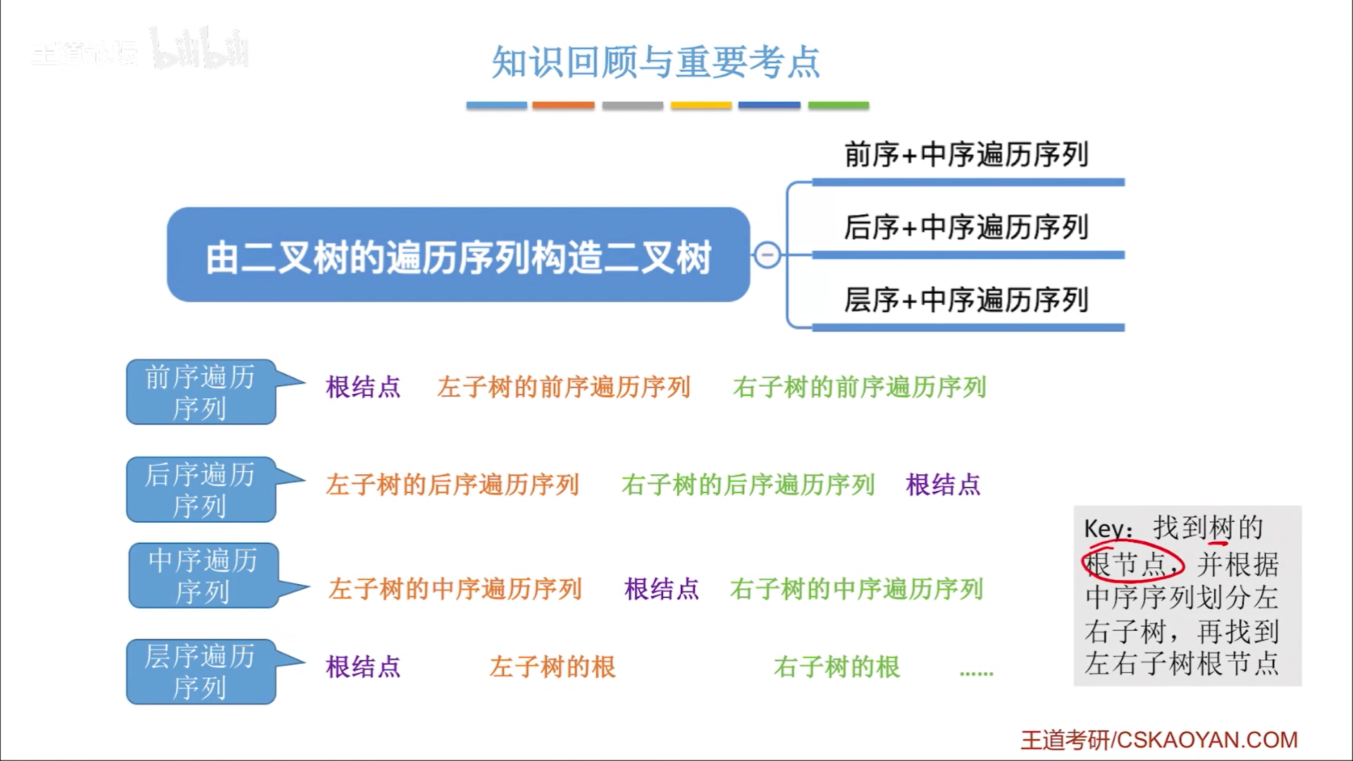 数据结构