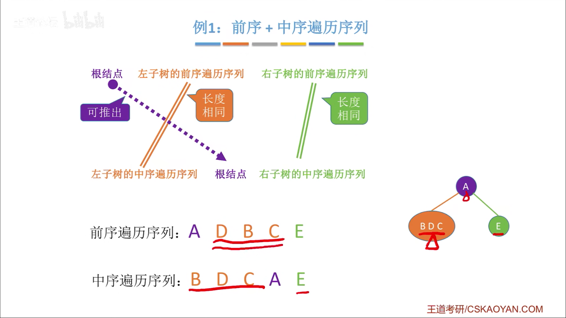 数据结构