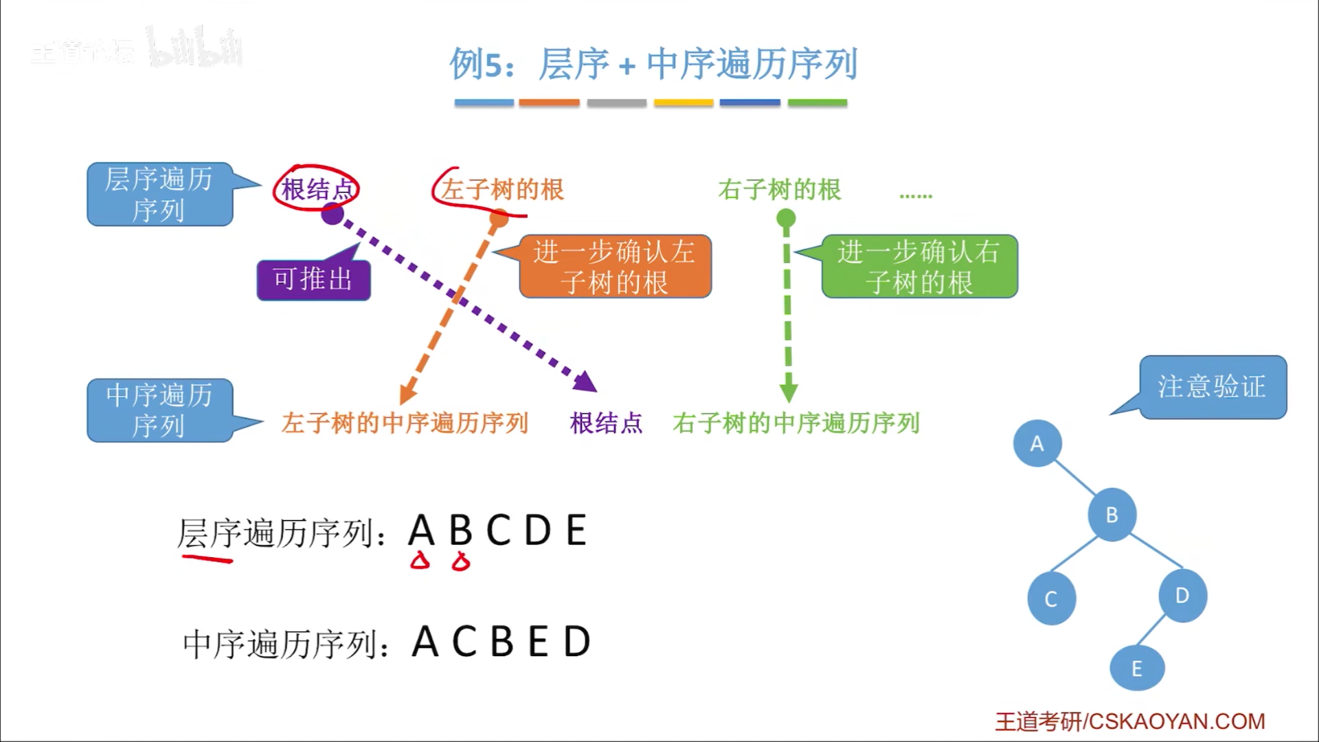 数据结构