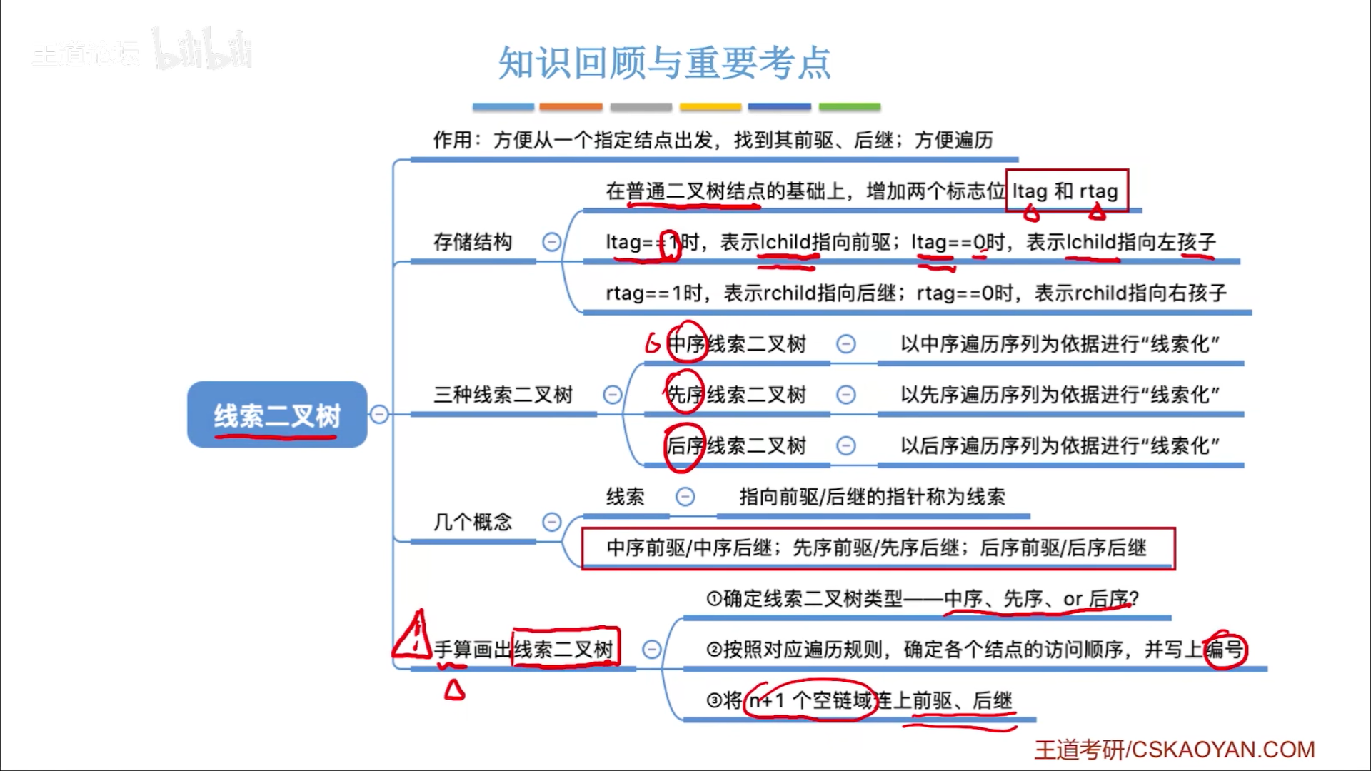 数据结构