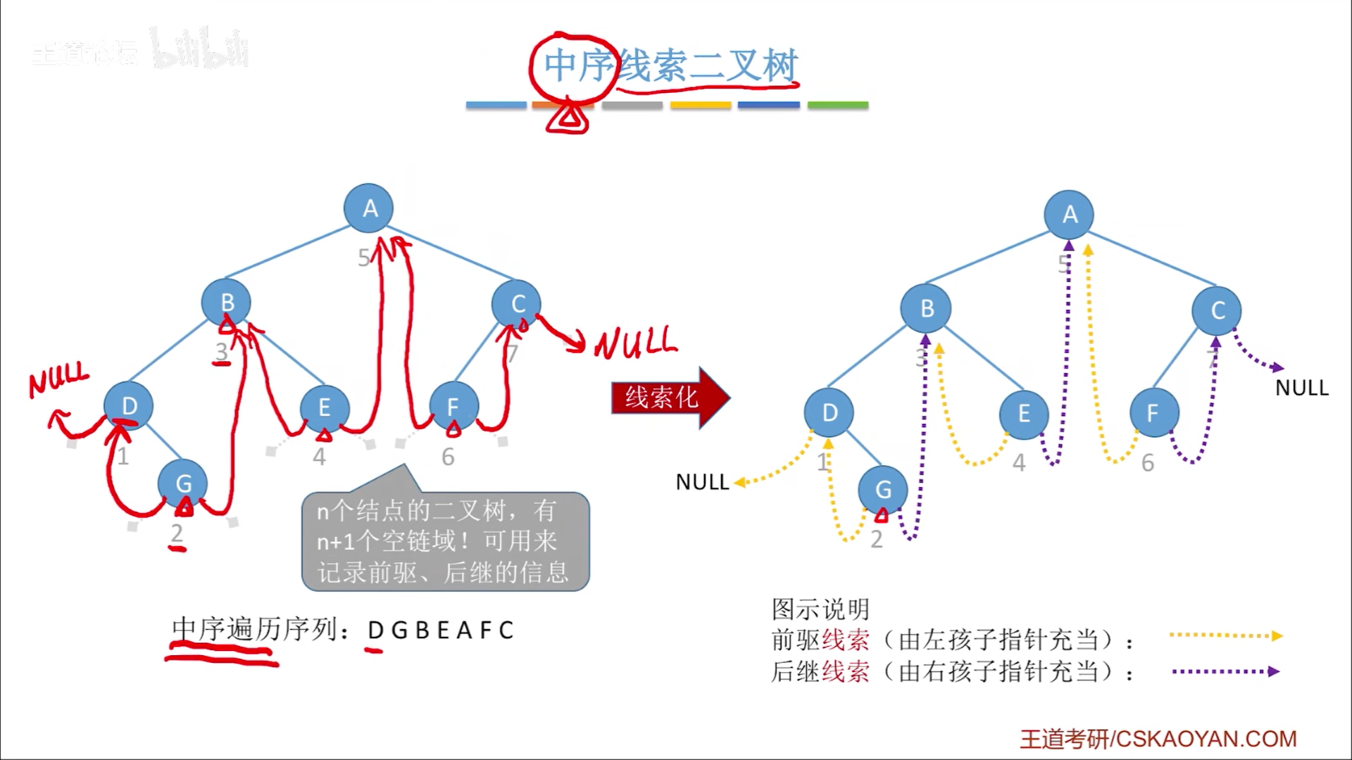 数据结构