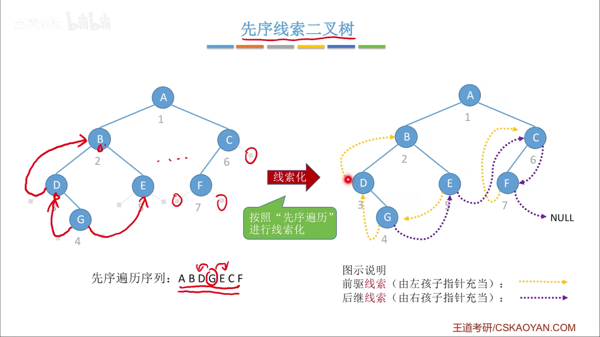 数据结构