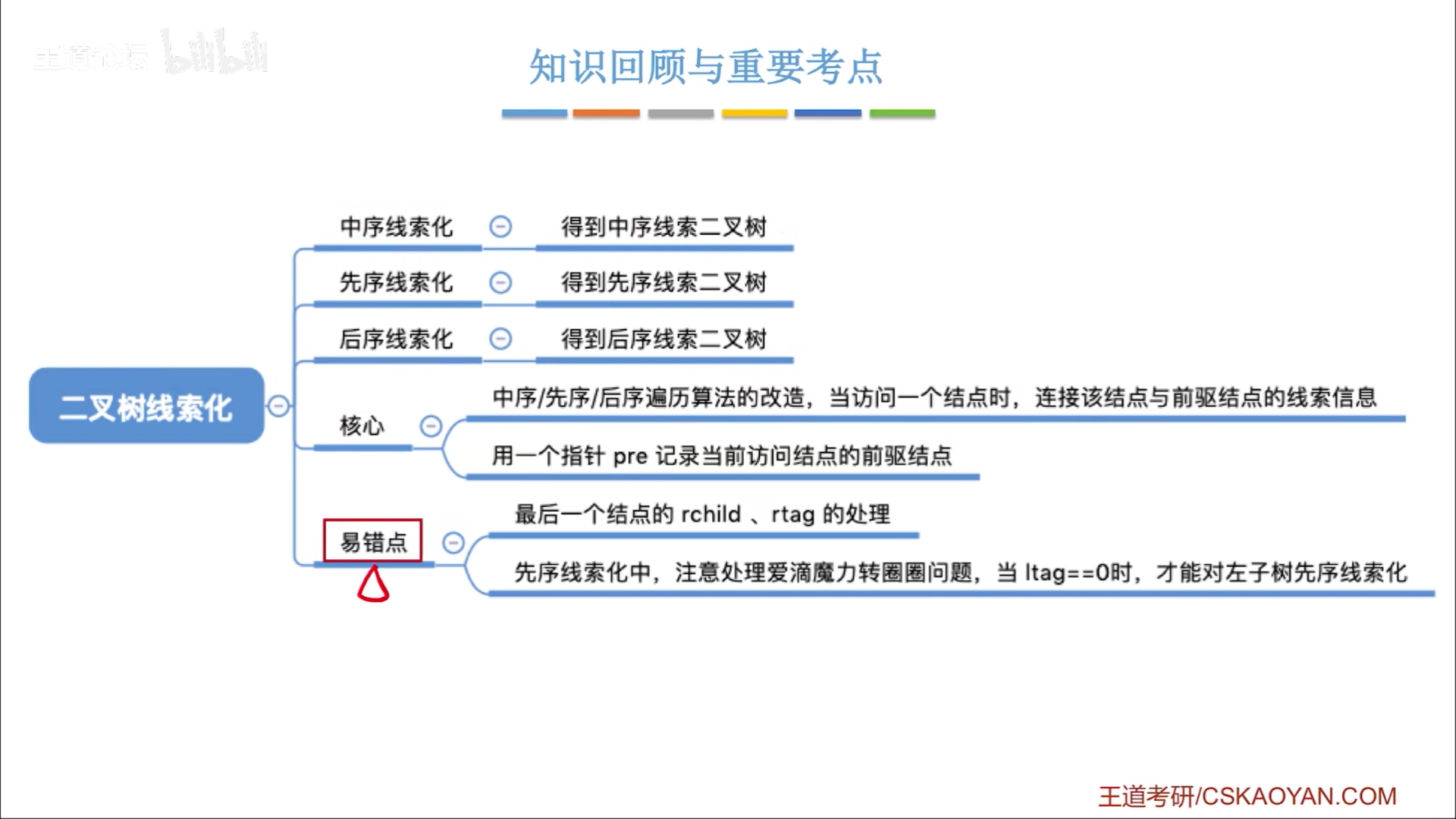 数据结构