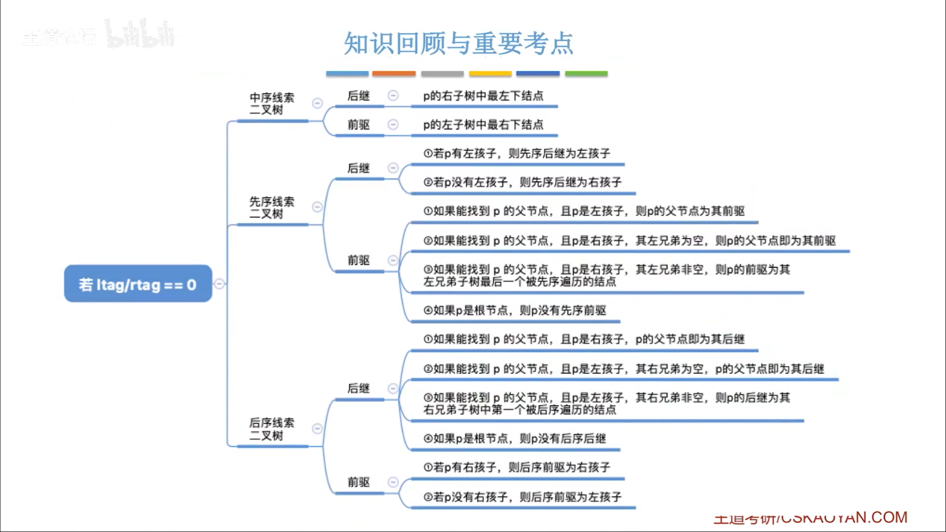 数据结构