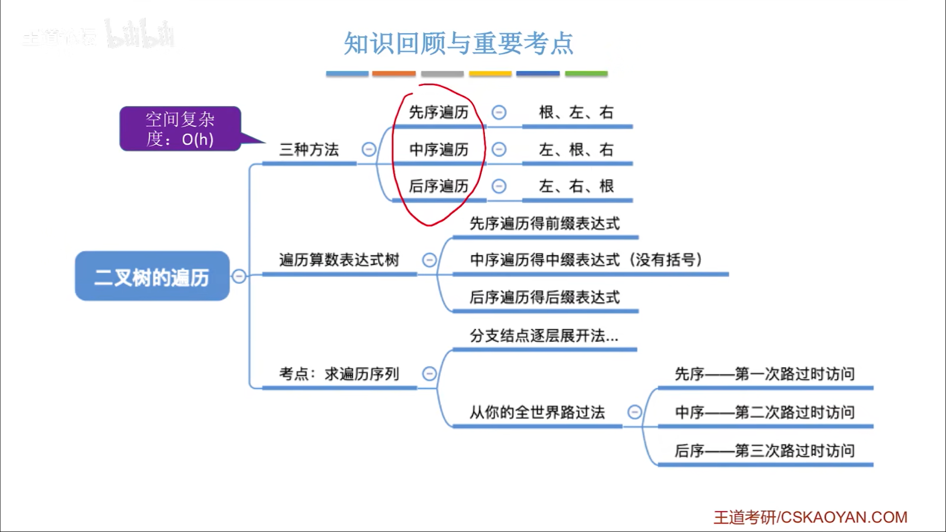 数据结构