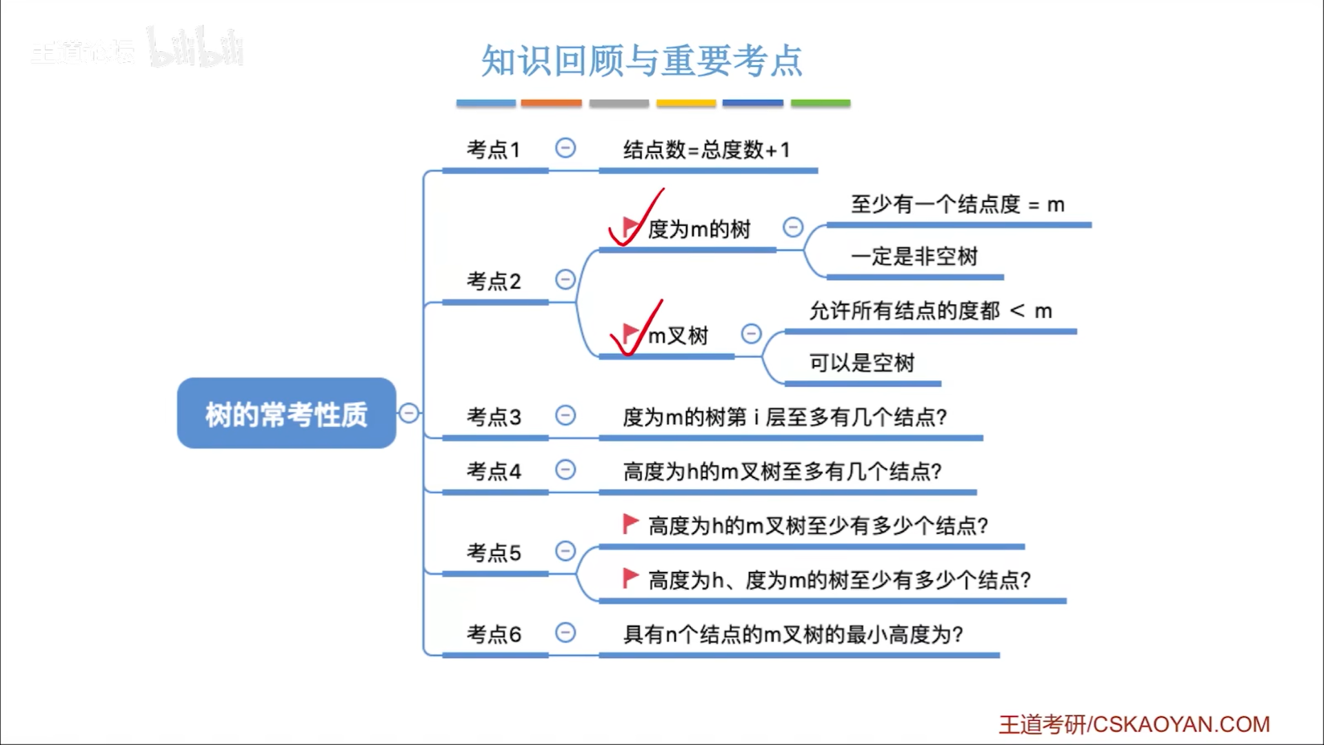 数据结构