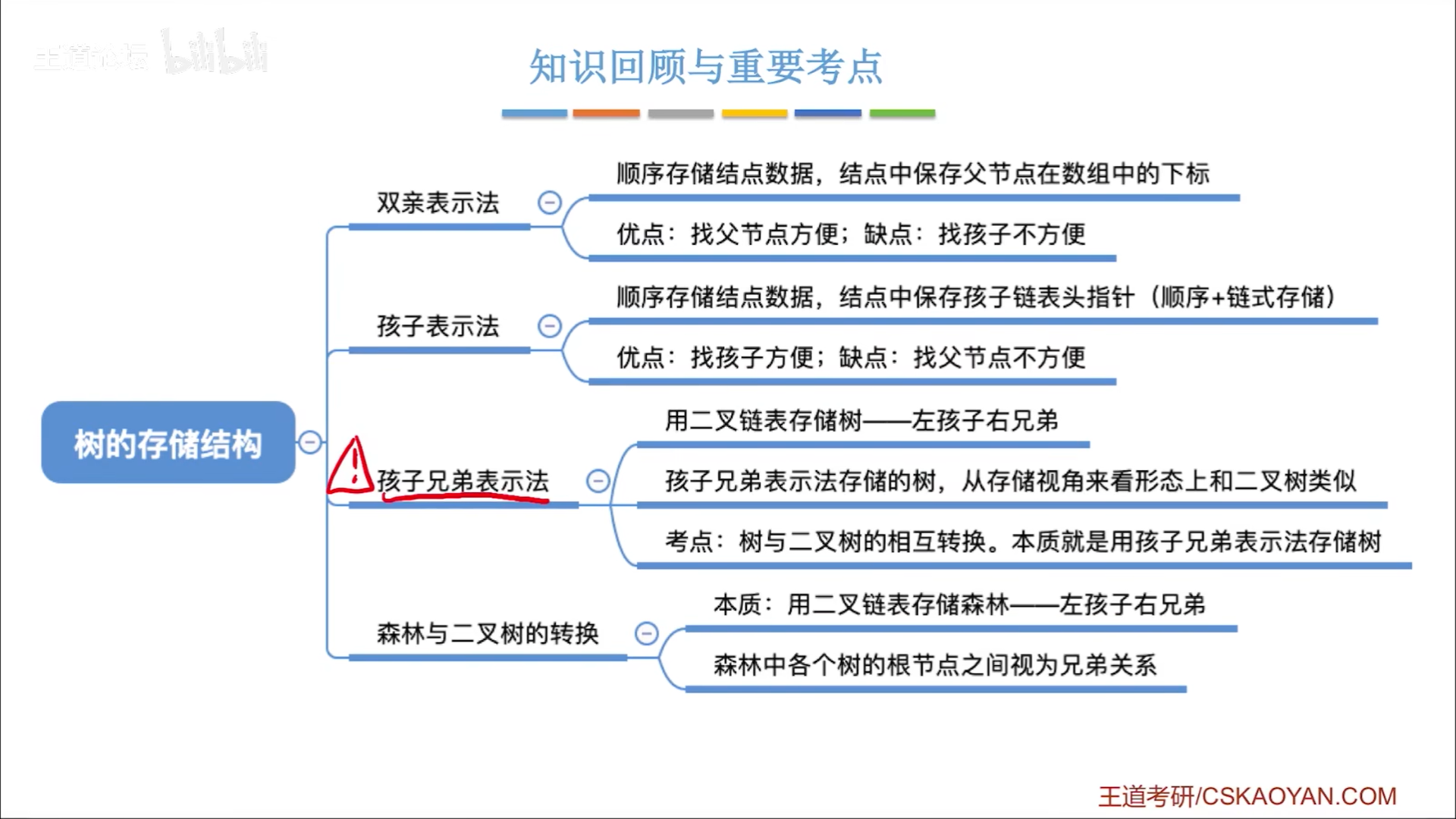 数据结构