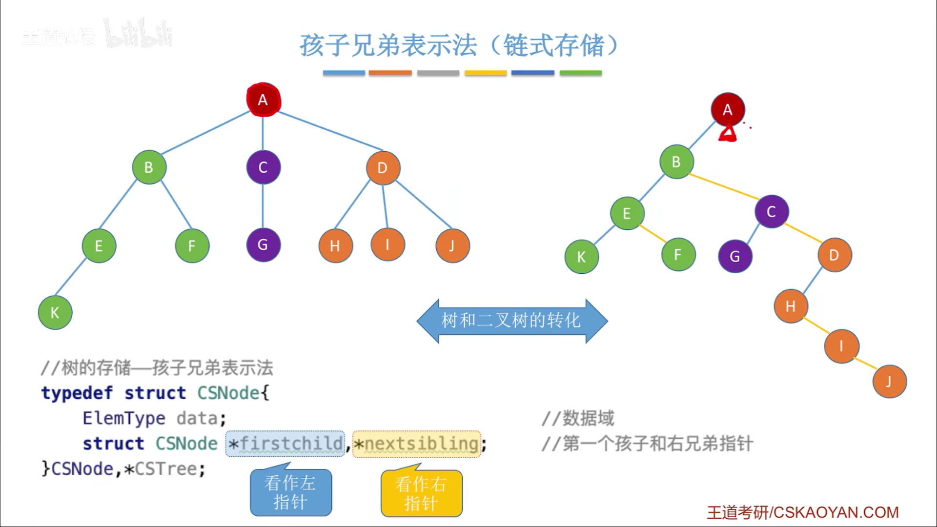 数据结构