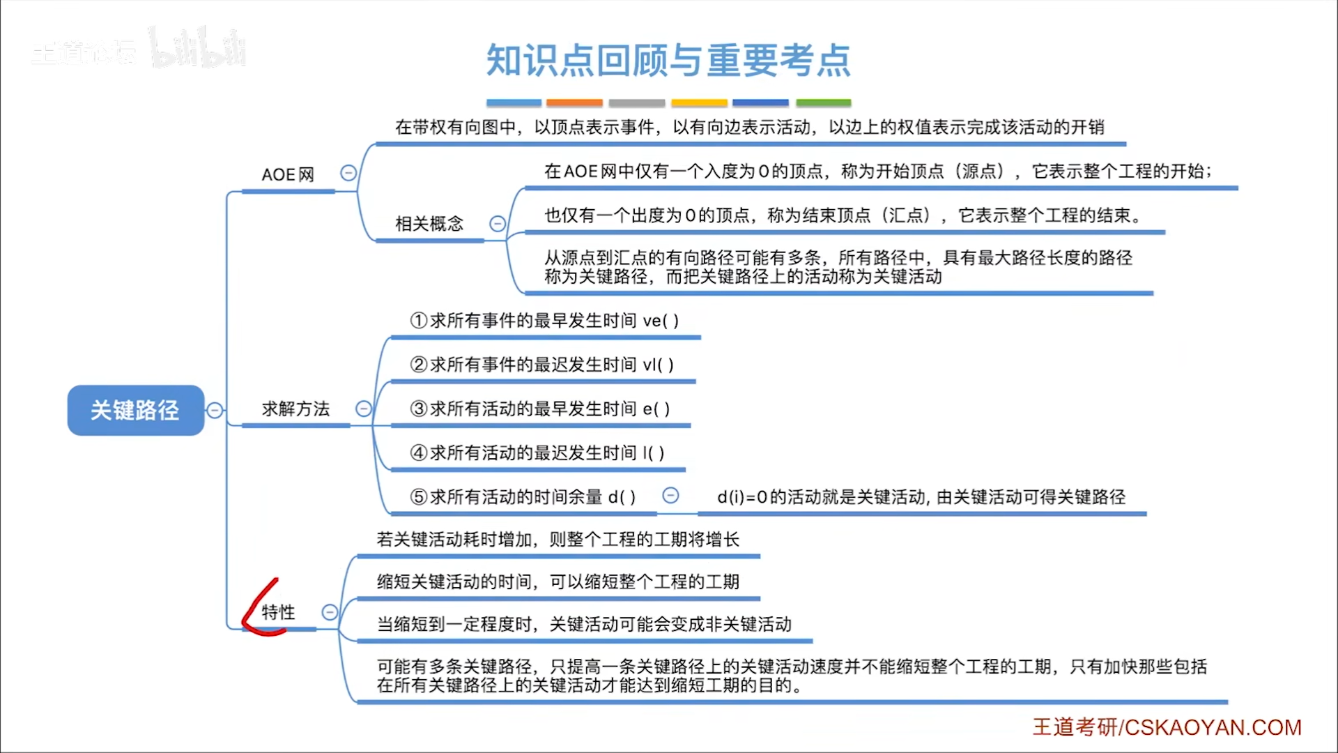 数据结构