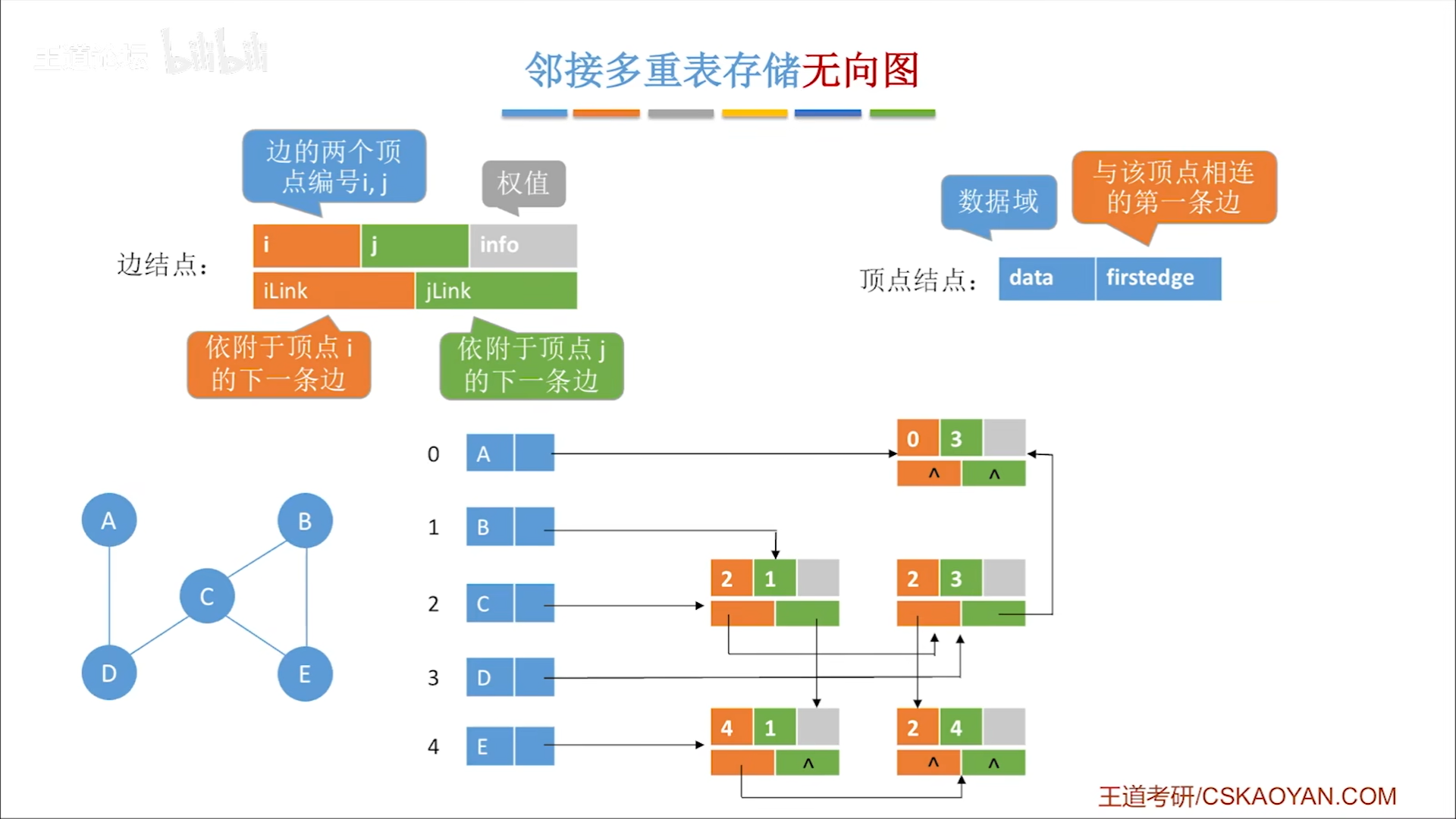 数据结构