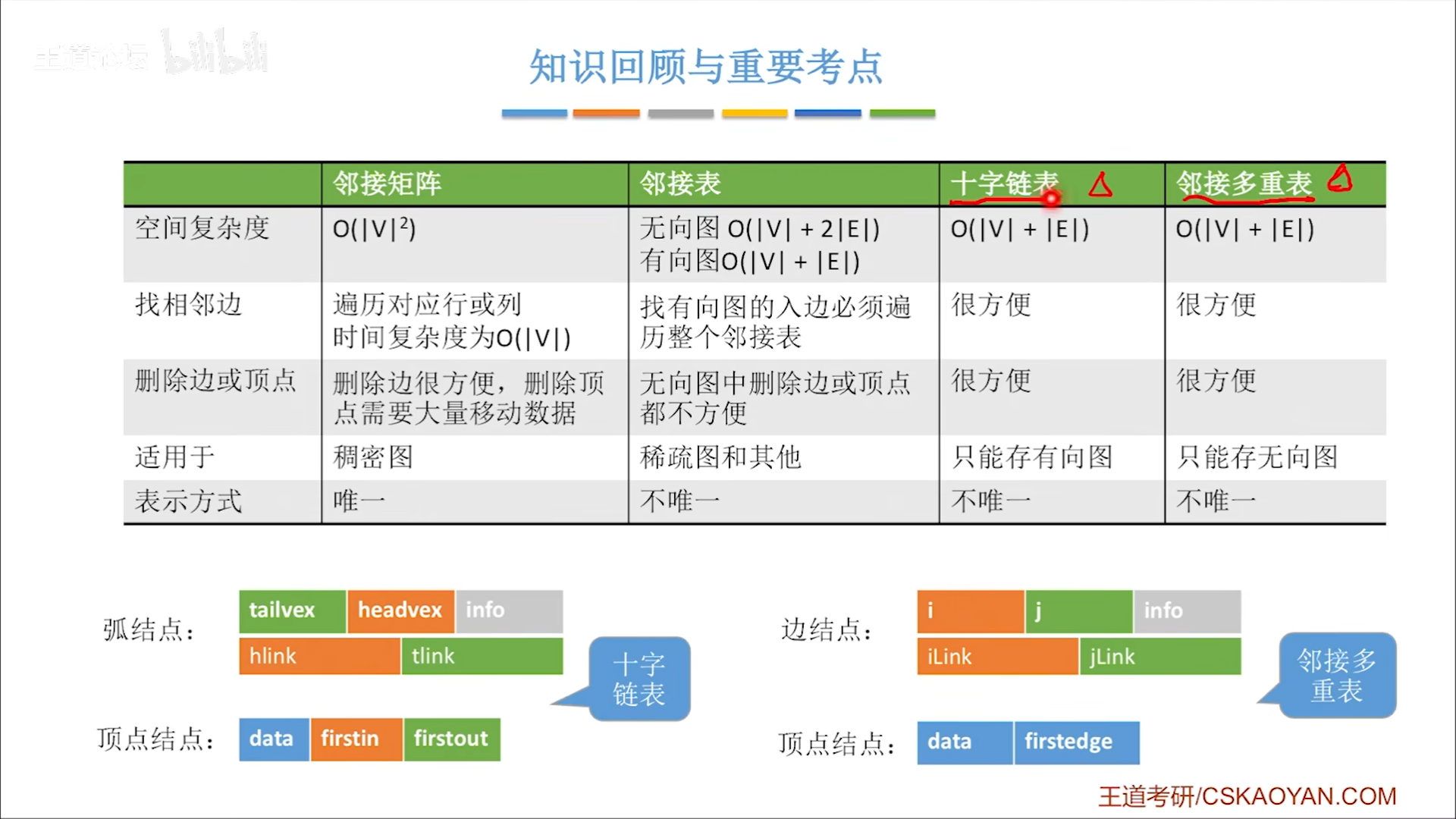 数据结构