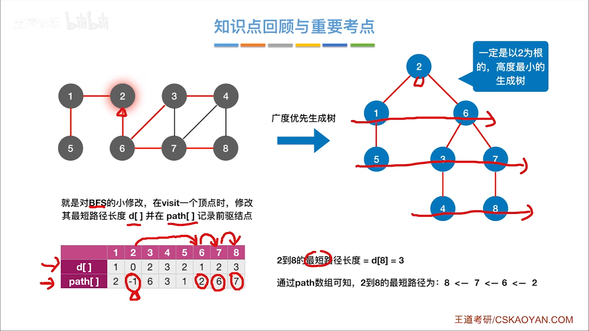 数据结构