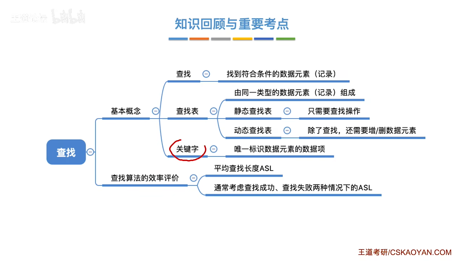 数据结构