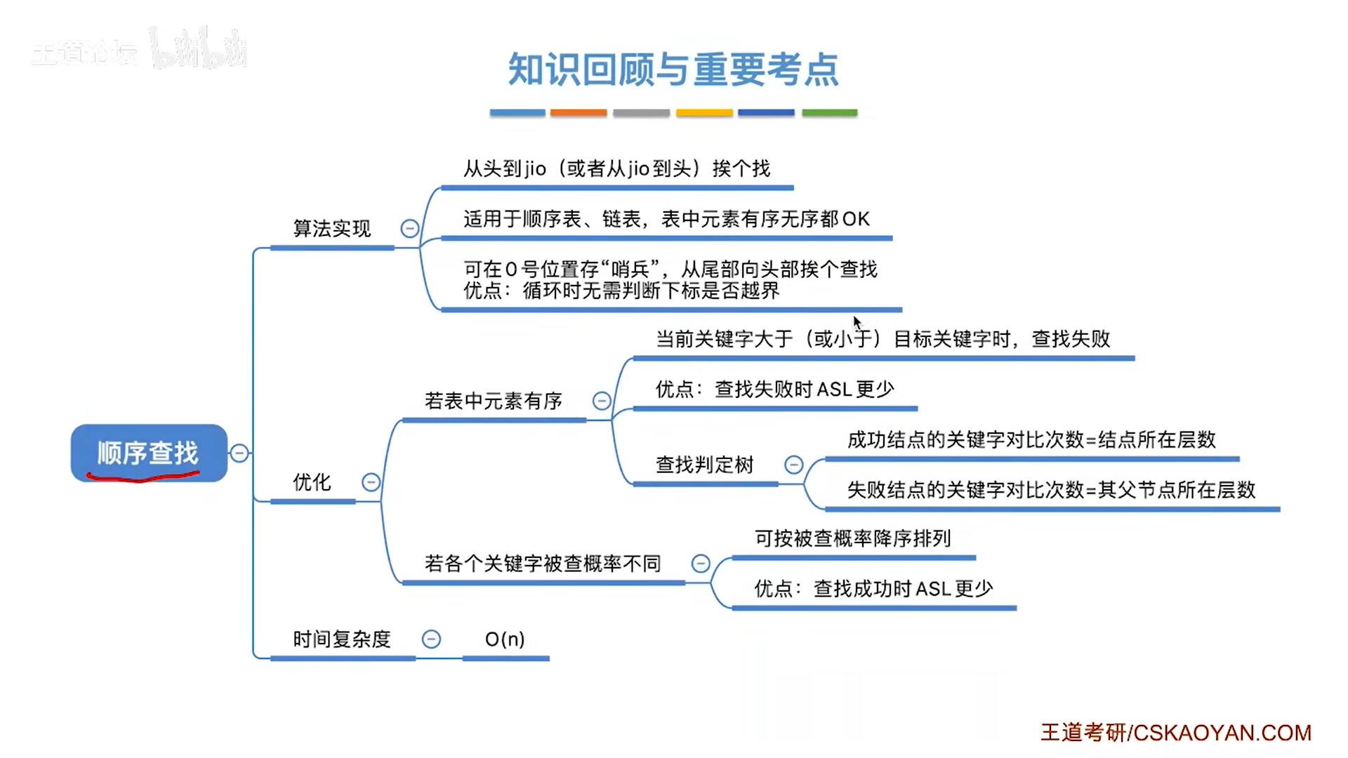 数据结构