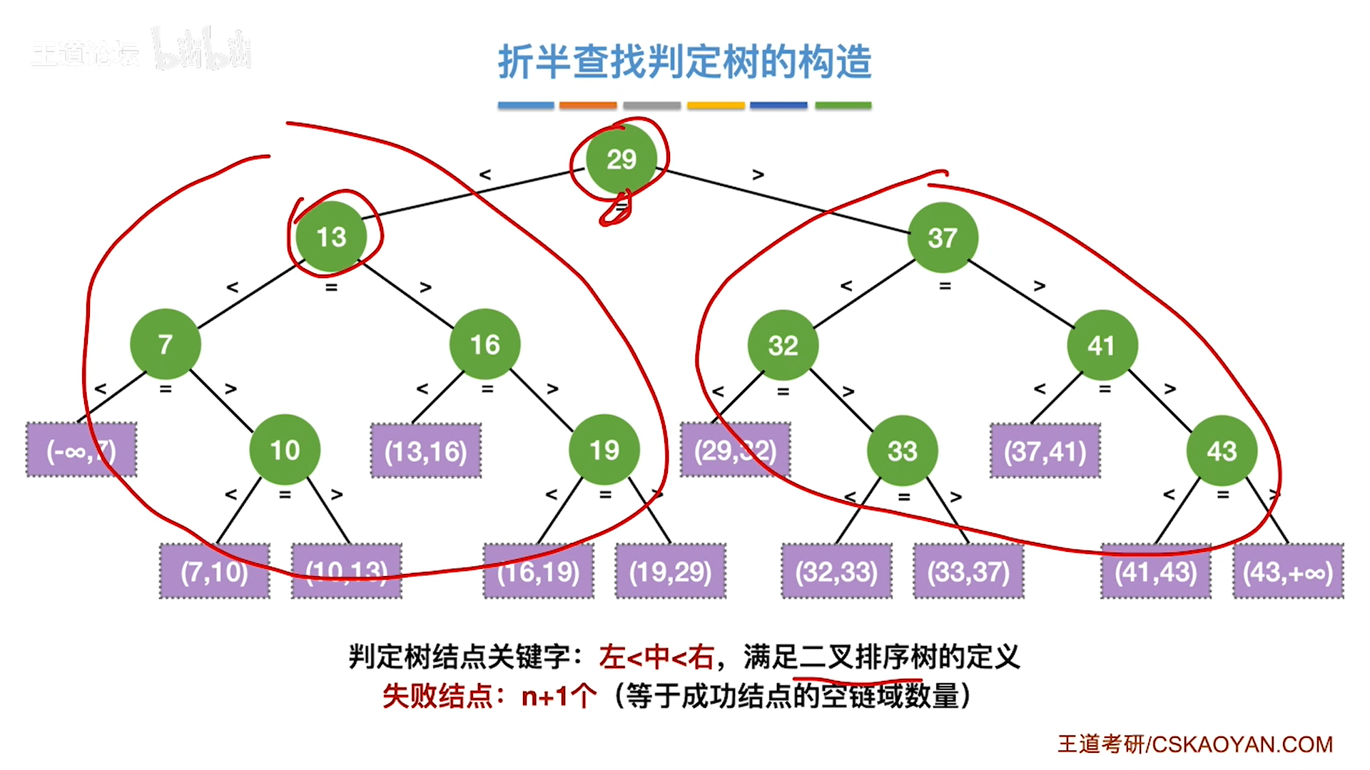 数据结构